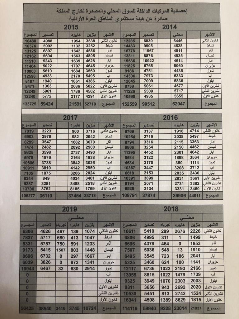 مستثمري المناطق الحرة: التخليص على 32 سيارة كهرباء فقط في شهر تموز