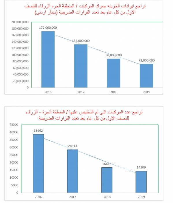 خسارة الخزينة من صندوق جمرك المنطقة الحرة مركبات تصل لـ 225 مليون دينار