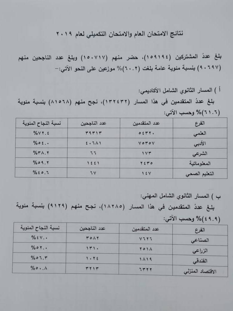 2ر60 بالمئة نسبة النجاح في التوجيهي لهذا العام
