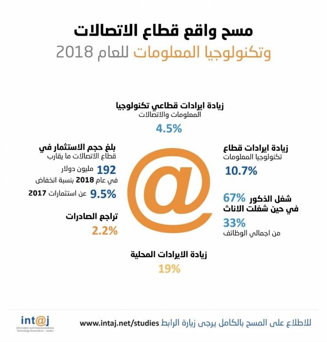 بنسبة نمو 4.5 عن 2017 2.2 مليار دولار إيرادات قطاعيّ الاتصالات وتكنولوجيا المعلومات في 2018