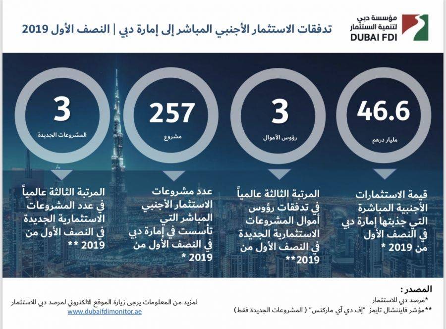 حمدان بن محمد: تدفقات الاستثمار الأجنبي المباشر إلى دبي تنمو 135 في النصف الأول من 2019 محققةً 46.6 مليار درهم