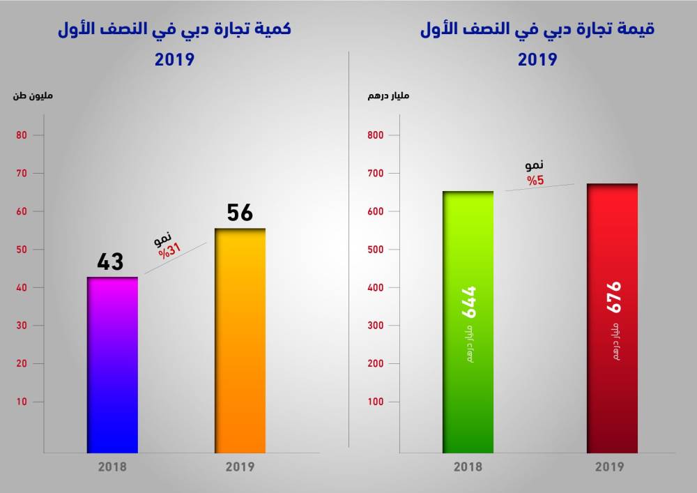 حمدان بن محمد: النمو يبرهن قدرة دبي على رصد واكتشاف وتوظيف الفرص رغم مواجهة التجارة العالمية تحديات صعبة 