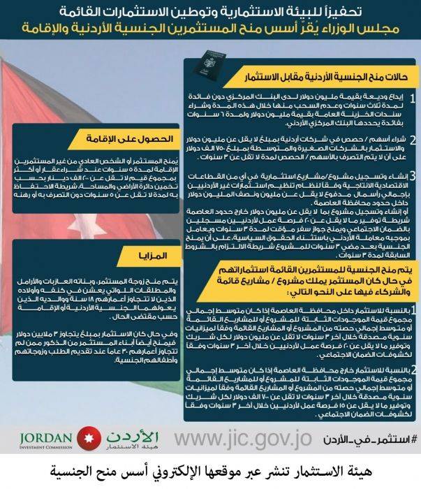 هيئة الاستثمار تنشر الأسس والتعليمات المتداولة بشأن منح الجنسية الأردنية للمستثمرين