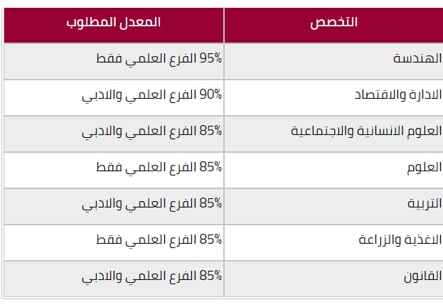 منحة دراسية للطلبة الأردنيين المقيمين في الامارات 