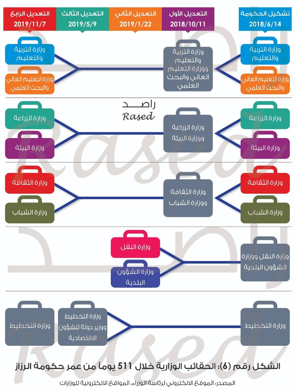 دراسة تحليلة لتشكيلة حكومة الرزاز بعد تعديلها الرابع 
