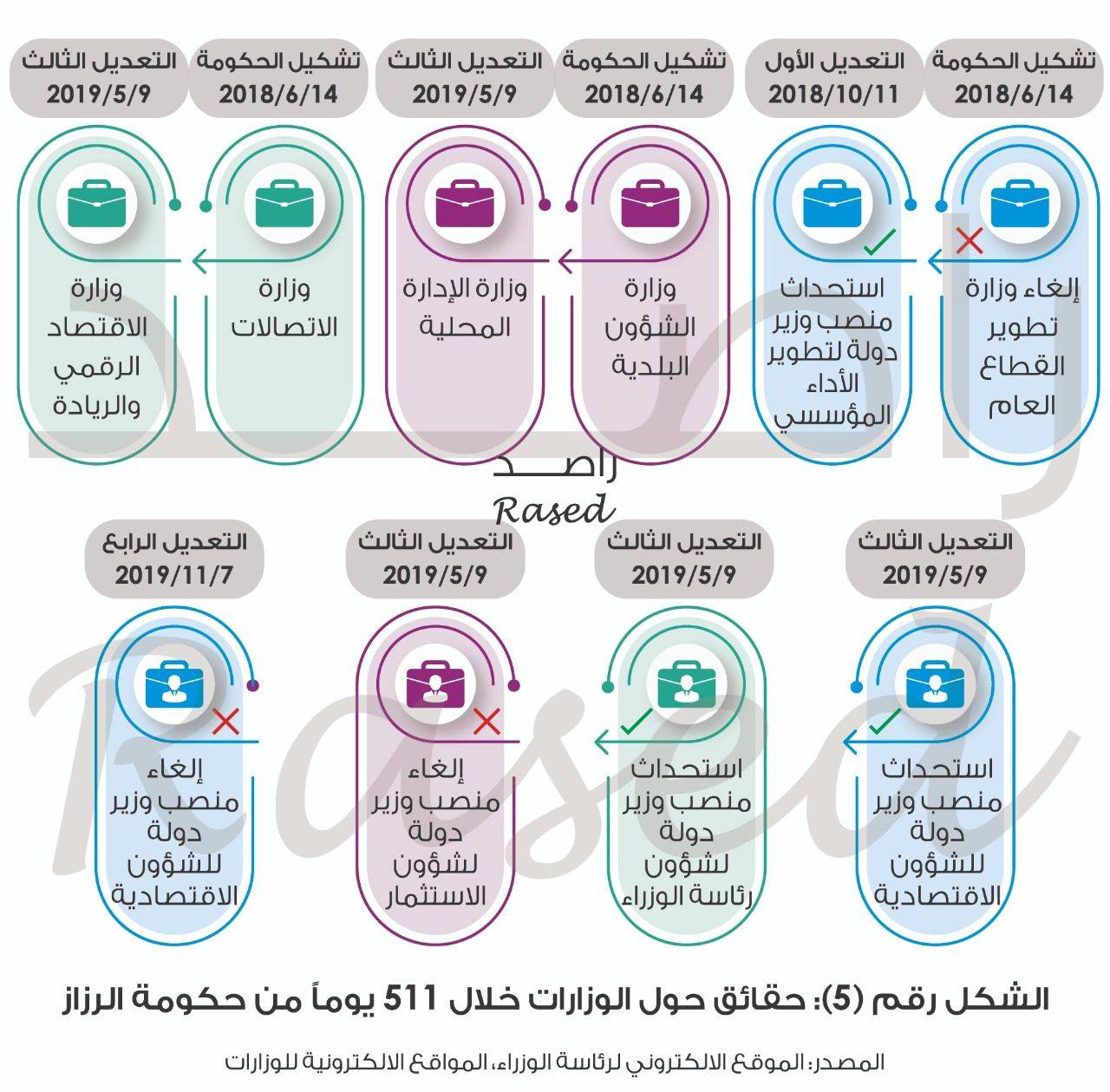 دراسة تحليلة لتشكيلة حكومة الرزاز بعد تعديلها الرابع 