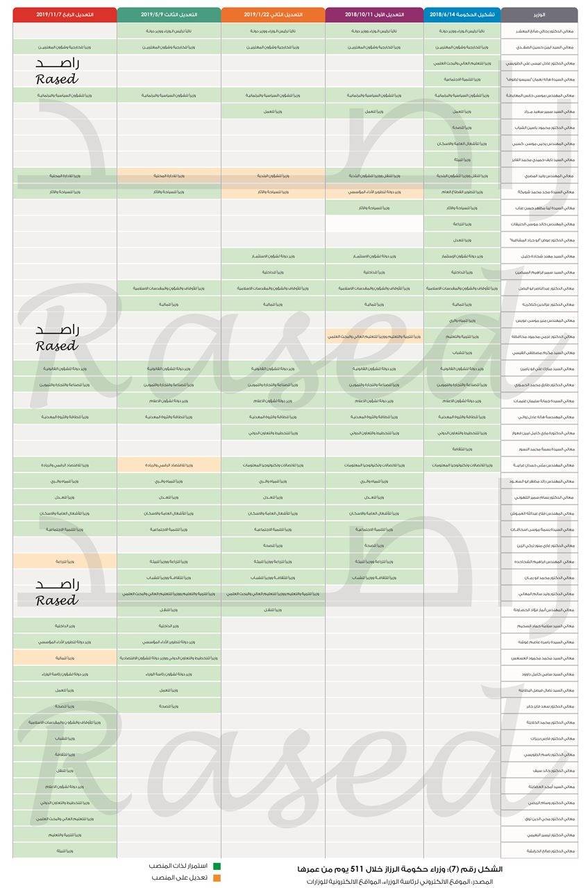 دراسة تحليلة لتشكيلة حكومة الرزاز بعد تعديلها الرابع 