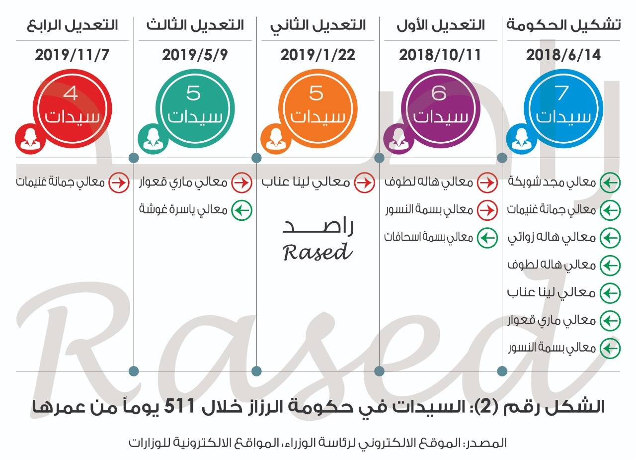 دراسة تحليلة لتشكيلة حكومة الرزاز بعد تعديلها الرابع 
