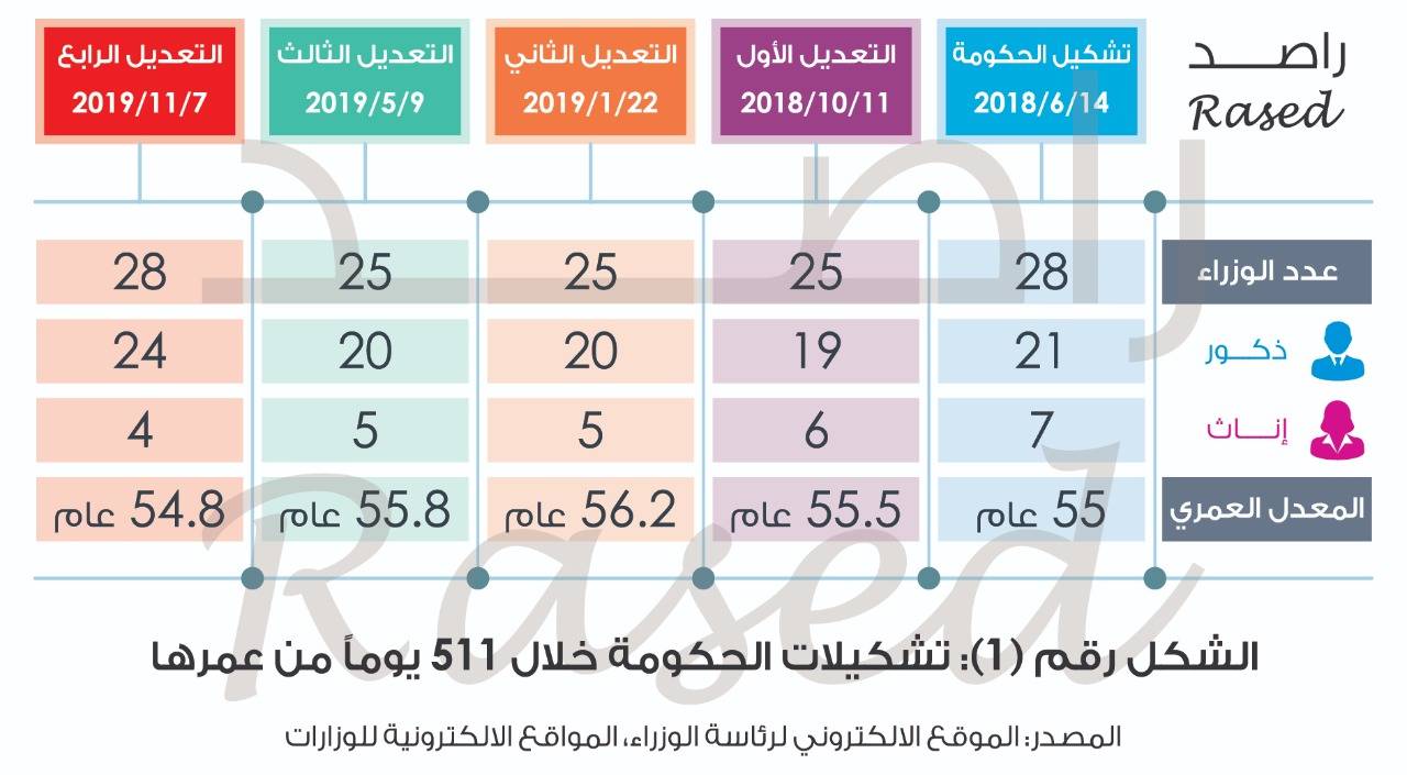 دراسة تحليلة لتشكيلة حكومة الرزاز بعد تعديلها الرابع 