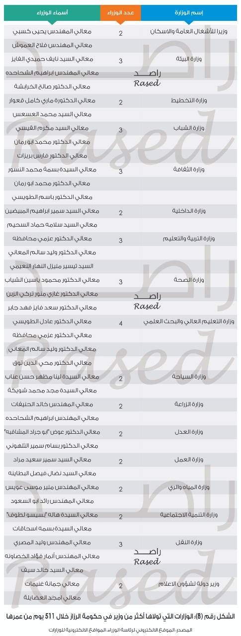 دراسة تحليلة لتشكيلة حكومة الرزاز بعد تعديلها الرابع 