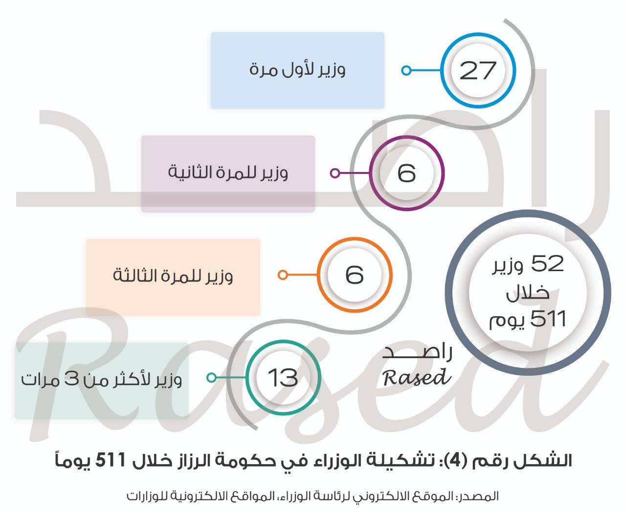 دراسة تحليلة لتشكيلة حكومة الرزاز بعد تعديلها الرابع 