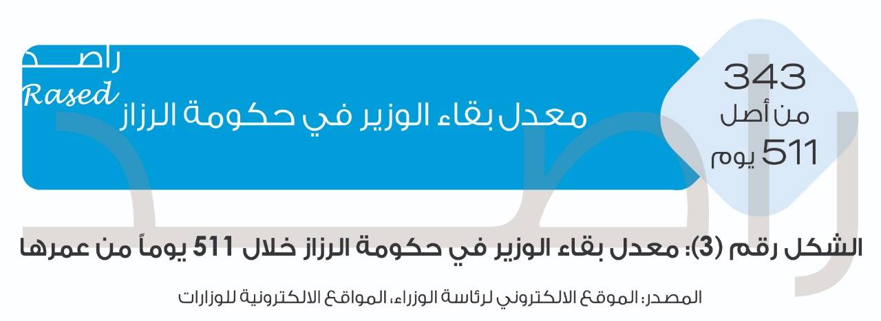 دراسة تحليلة لتشكيلة حكومة الرزاز بعد تعديلها الرابع 