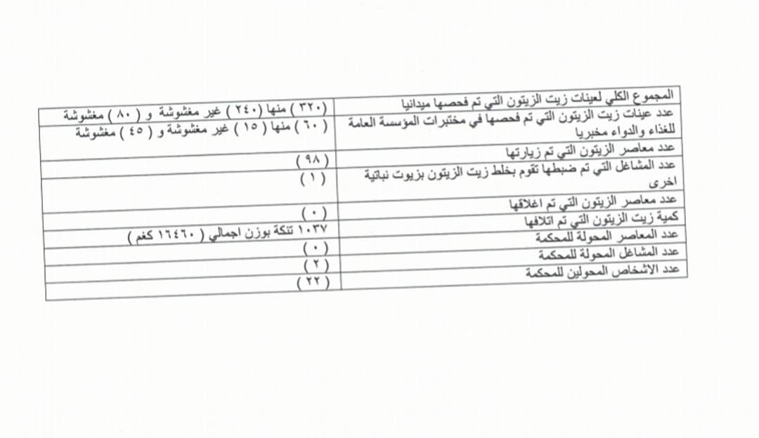 ضبط 1037 تنكة زيت زيتون مغشوش والمؤسسة العامة للغذاء والدواء تعلن اسماء المتورطين 