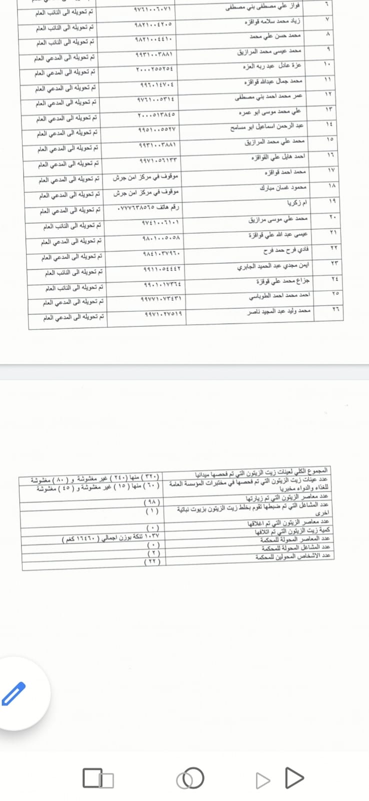 ضبط 1037 تنكة زيت زيتون مغشوش والمؤسسة العامة للغذاء والدواء تعلن اسماء المتورطين 