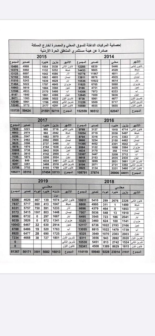 التخليص على 38 سيارة كهربائيّة فقط في شهر تشرين الأول