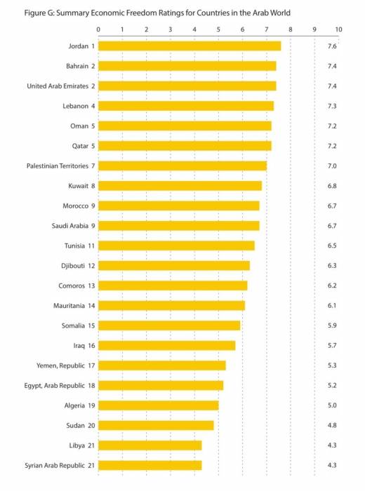 الأردن يتصدر مؤشر الحرية الاقتصادية