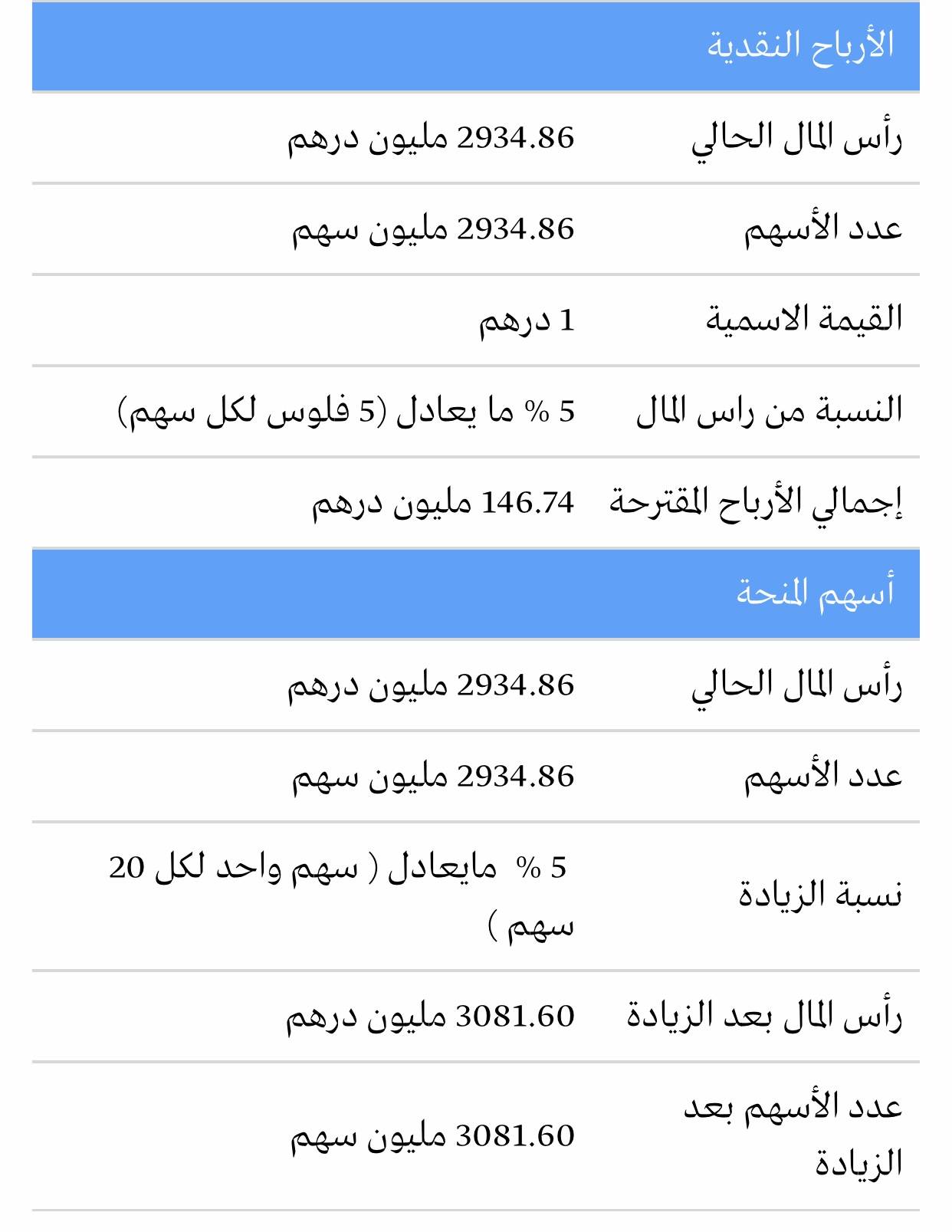 ‎مجلس إدارة مصرف الشارقة الإسلامي يوصي بتوزيع أرباح نقدية بنسبة 5%...وأسهم منحة بنسبة 5% عن عام 2019