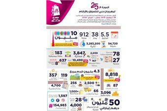 بالارقام .. الدورة الـ 25 لمهرجان دبي للتسوّق تحقق نجاحاً باهراً
