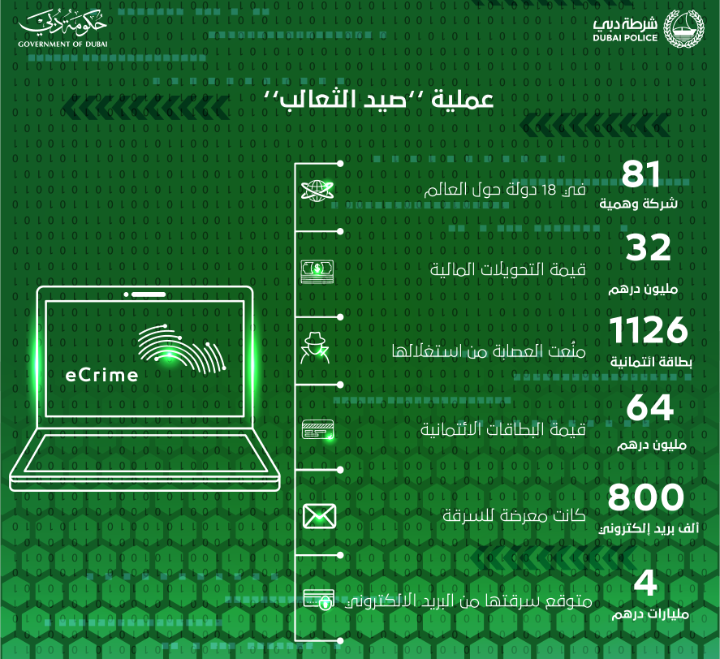 صيد الثعالب تُطيح بعصابة احتيال إلكتروني على مستوى عالمي .. شرطة دبي تكشف تفاصيلها