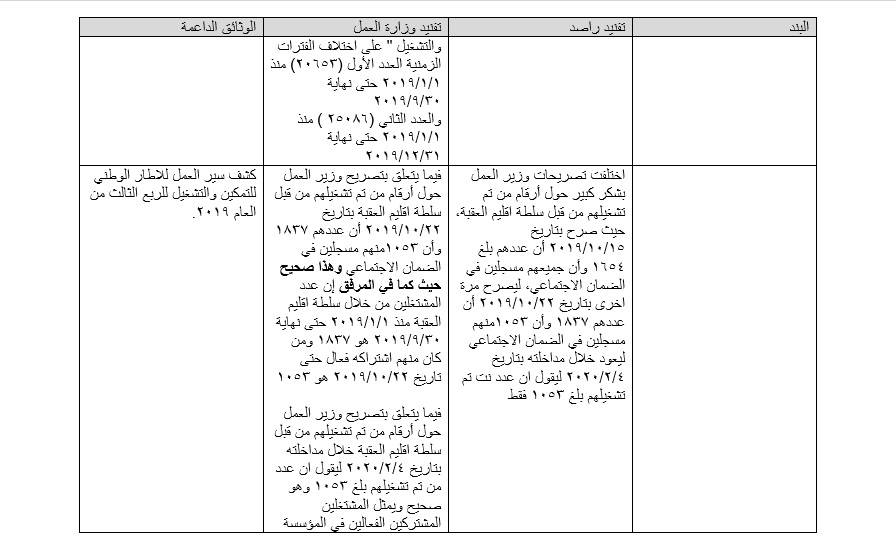 الناطق الرسمي لوزارة العمل يفند رد راصد (بالوثائق)