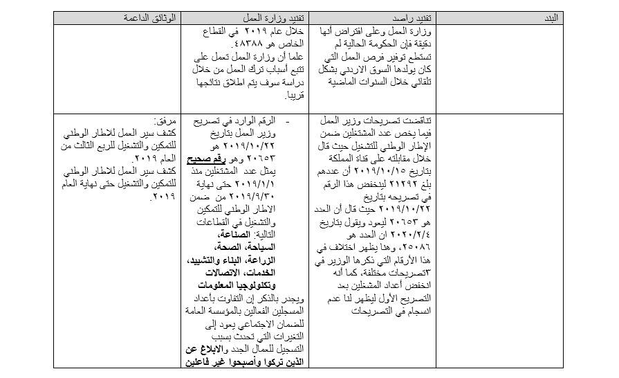 الناطق الرسمي لوزارة العمل يفند رد راصد (بالوثائق)