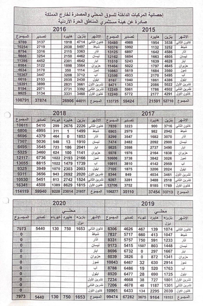 التخليص على ٢٥٣٣ مركبة في منطقة حرة الزرقاء في الشهر الأول ٢٠٢٠