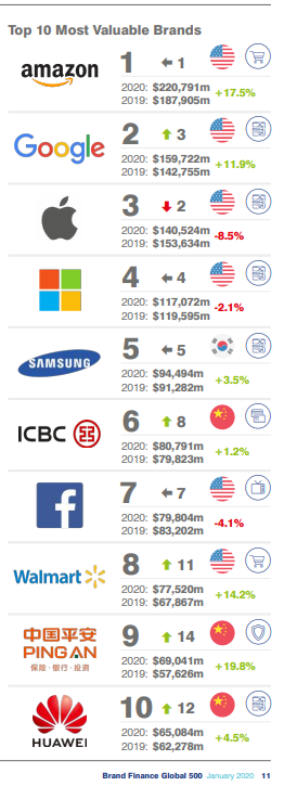 لأول مرة في تاريخها .. هواوي ضمن قائمة أفضل 10 علامات تجارية في العالم