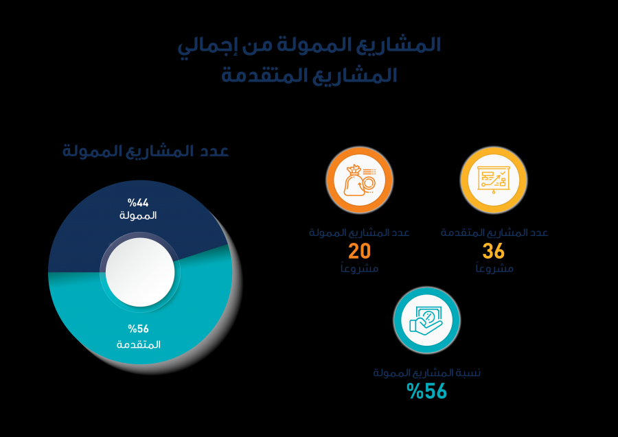 مؤسسة رُوّاد الشارقة تضم 188 مشروعاً إلى عضویتھا خلال 2019