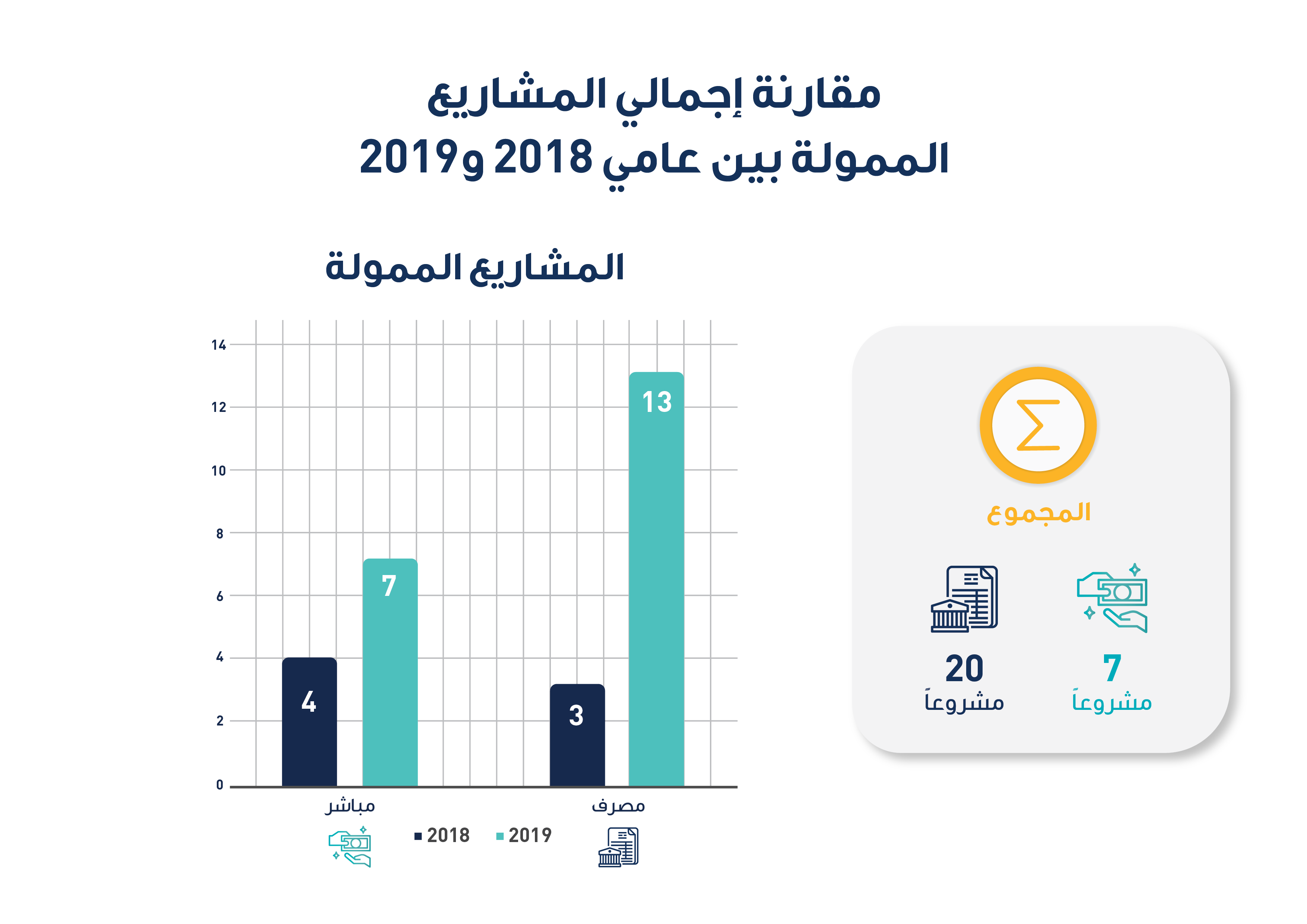 مؤسسة رُوّاد الشارقة تضم 188 مشروعاً إلى عضویتھا خلال 2019