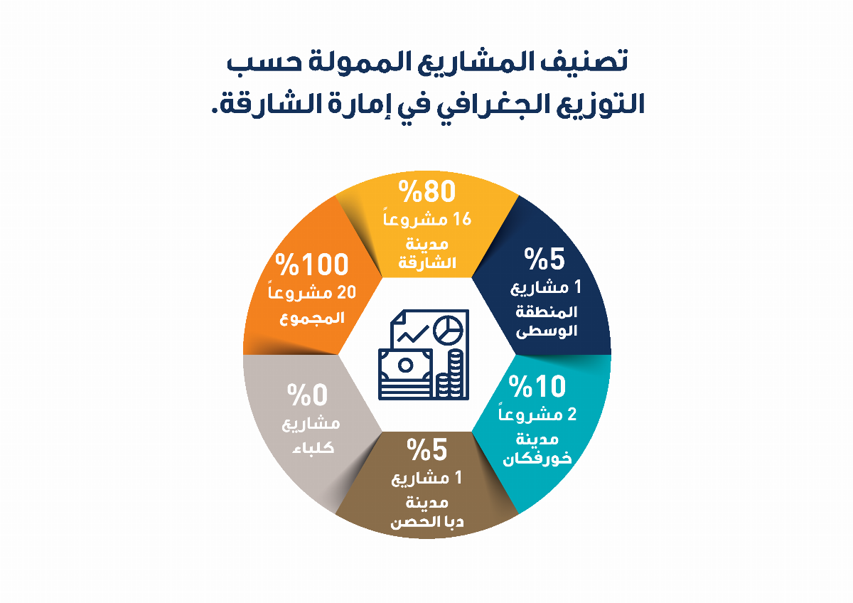 مؤسسة رُوّاد الشارقة تضم 188 مشروعاً إلى عضویتھا خلال 2019
