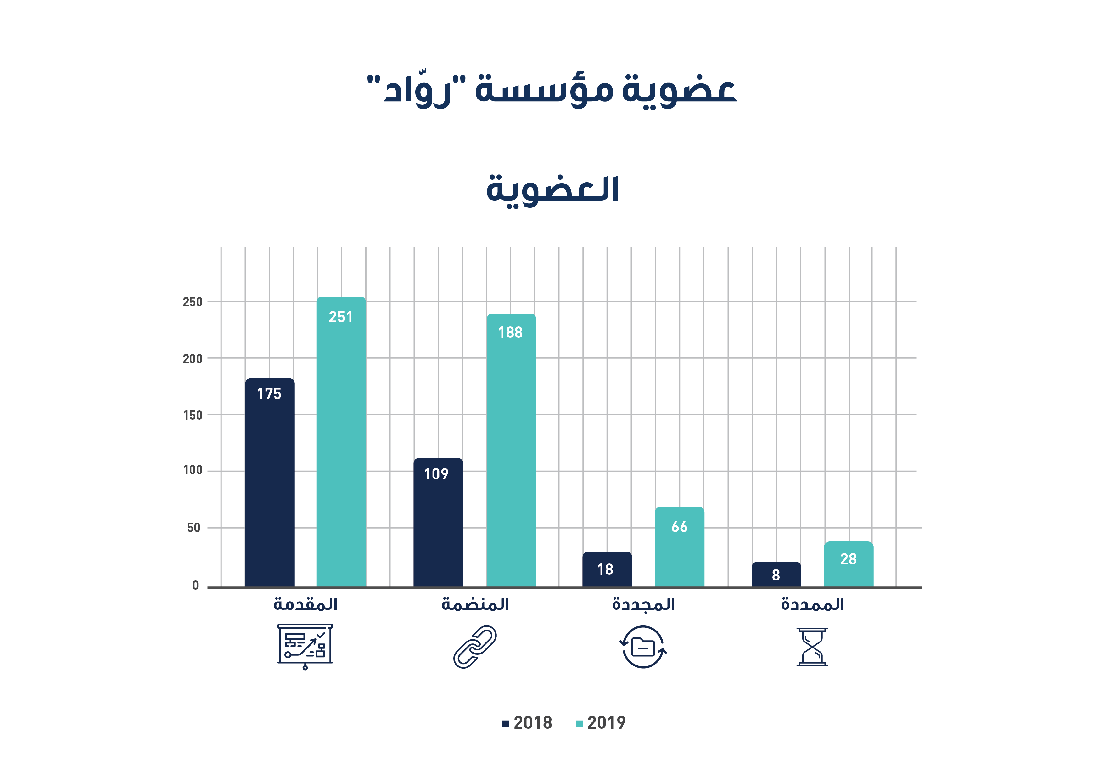 مؤسسة رُوّاد الشارقة تضم 188 مشروعاً إلى عضویتھا خلال 2019