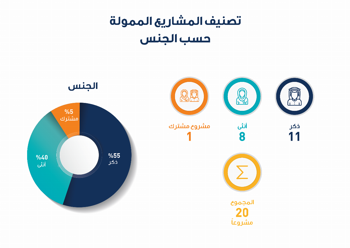 مؤسسة رُوّاد الشارقة تضم 188 مشروعاً إلى عضویتھا خلال 2019