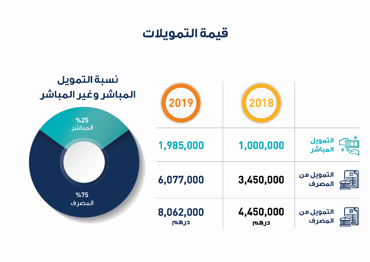مؤسسة رُوّاد الشارقة تضم 188 مشروعاً إلى عضویتھا خلال 2019