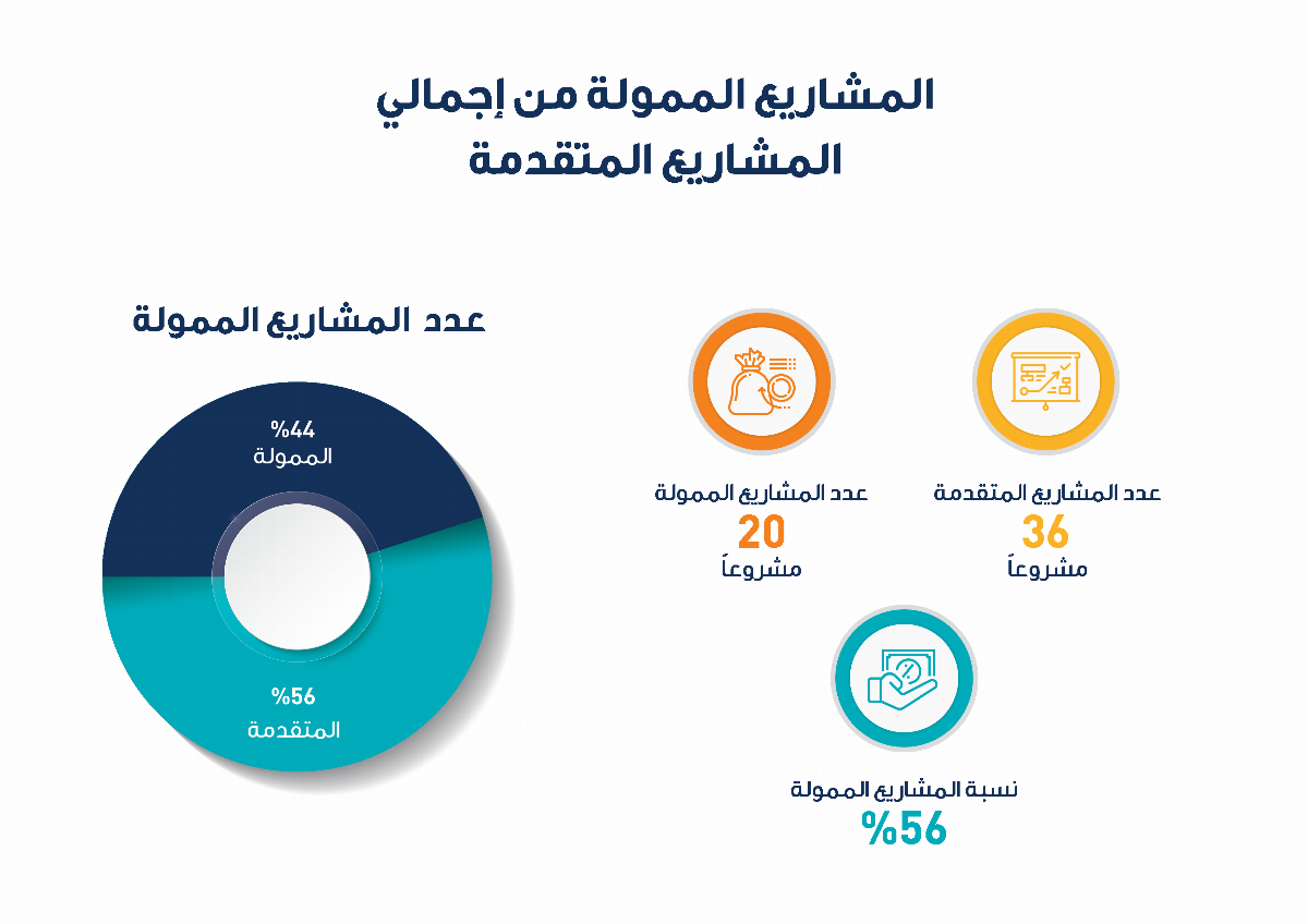 مؤسسة رُوّاد الشارقة تضم 188 مشروعاً إلى عضویتھا خلال 2019