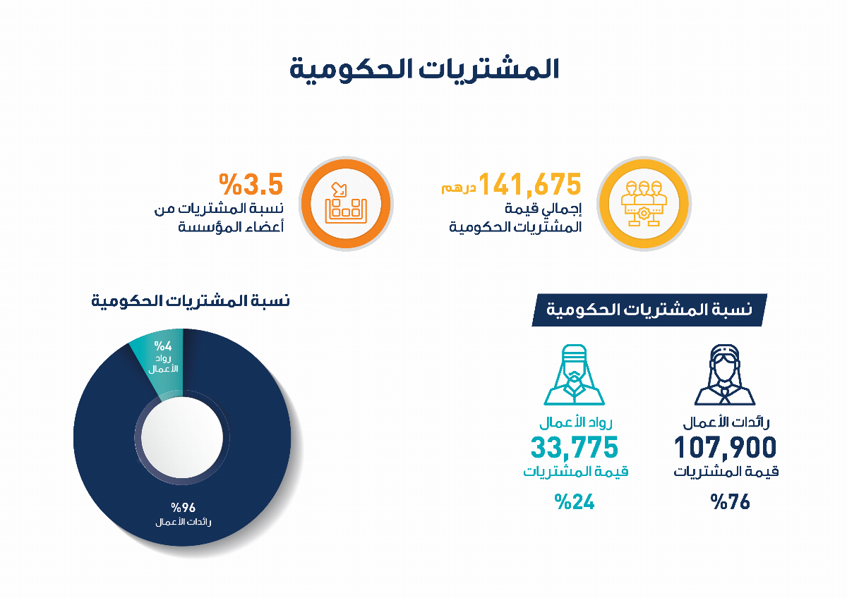 مؤسسة رُوّاد الشارقة تضم 188 مشروعاً إلى عضویتھا خلال 2019