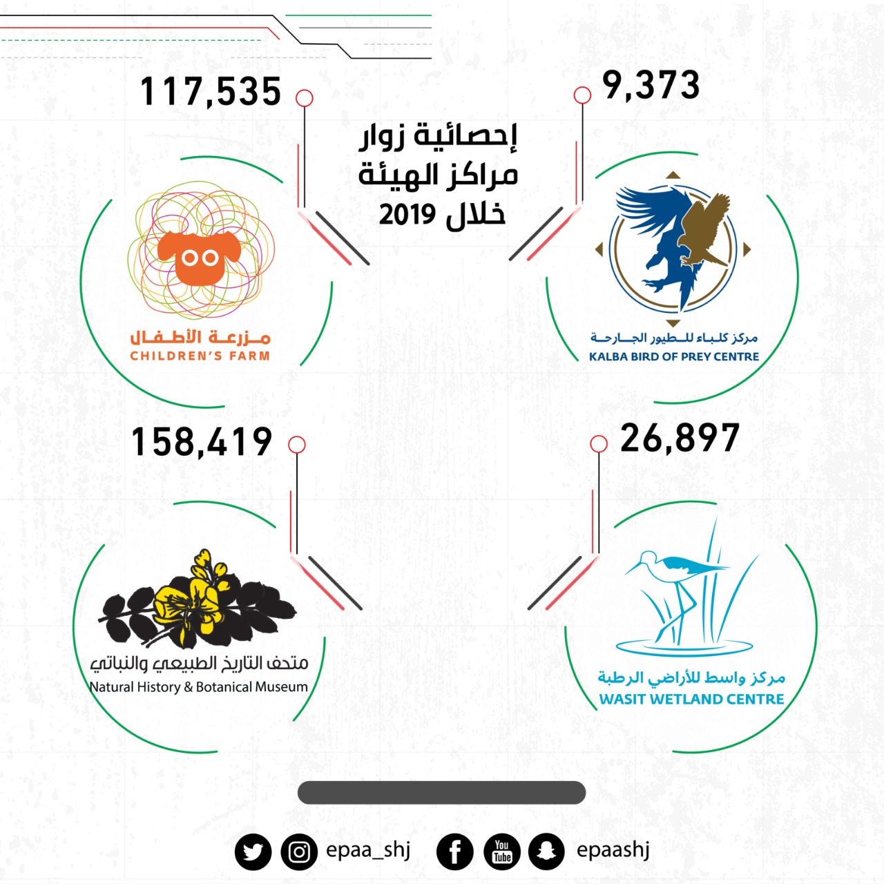 أكثر من 600.000 زائر لمراكز ھیئة البیئة والمحمیات الطبیعیة بالشارقة العام الماضي