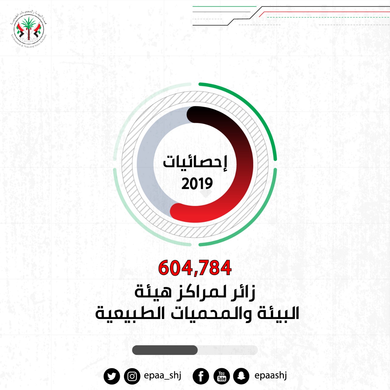 أكثر من 600.000 زائر لمراكز ھیئة البیئة والمحمیات الطبیعیة بالشارقة العام الماضي