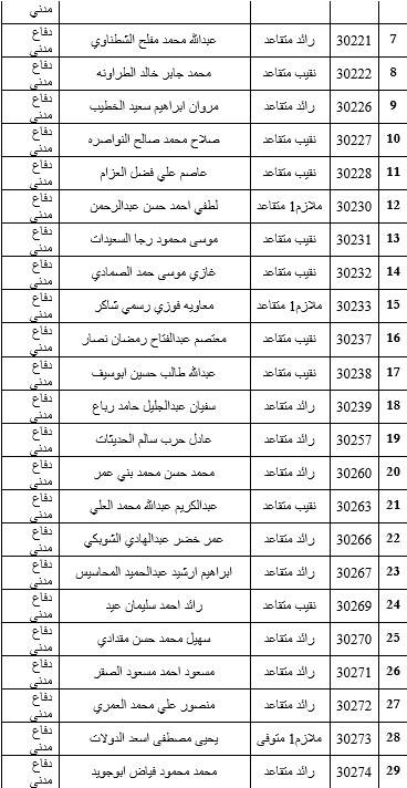 البدء بصرف مستحقات الاسكان العسكري لـ 600 ضابط متقاعد .. اسماء