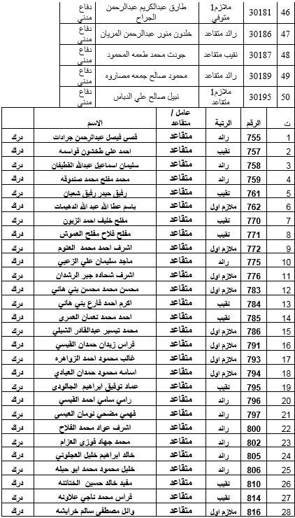 البدء بصرف مستحقات الاسكان العسكري لـ 600 ضابط متقاعد .. اسماء
