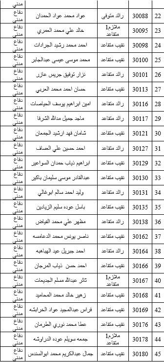 البدء بصرف مستحقات الاسكان العسكري لـ 600 ضابط متقاعد .. اسماء