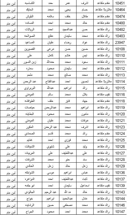 البدء بصرف مستحقات الاسكان العسكري لـ 600 ضابط متقاعد .. اسماء