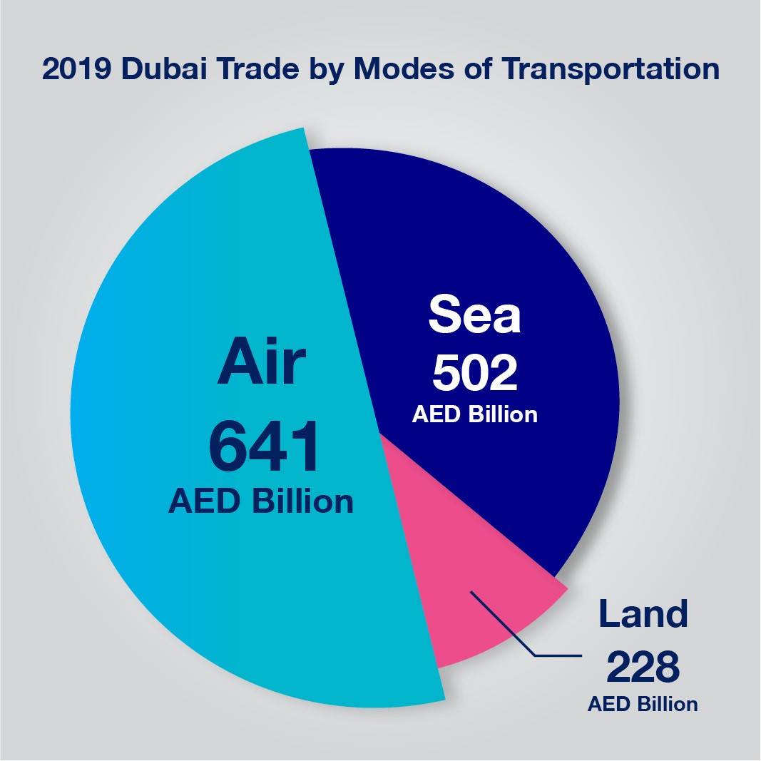 تجارة دبي الخارجية تنمو 6% الى 1.37 تريليون درهم في عام 2019
