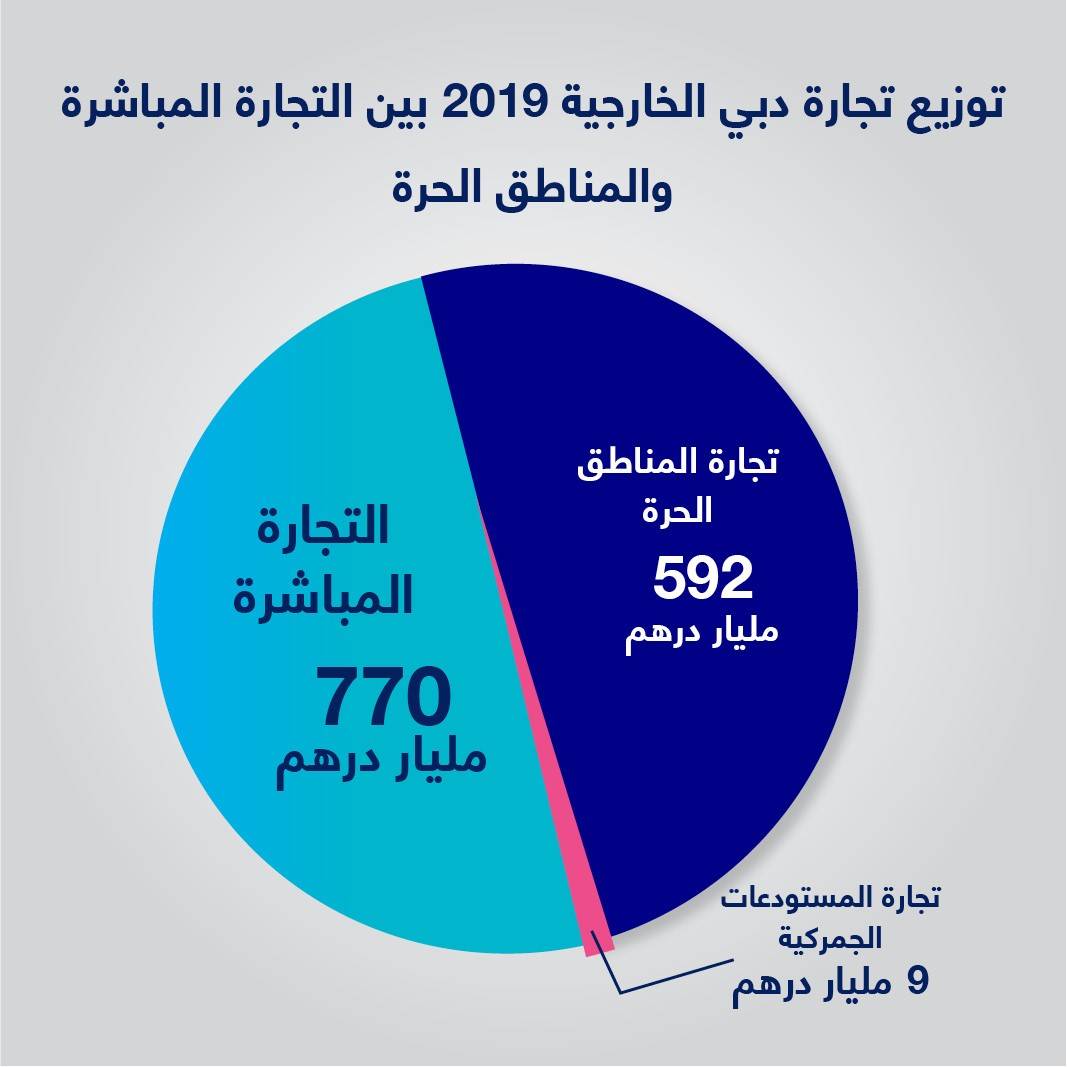تجارة دبي الخارجية تنمو 6% الى 1.37 تريليون درهم في عام 2019