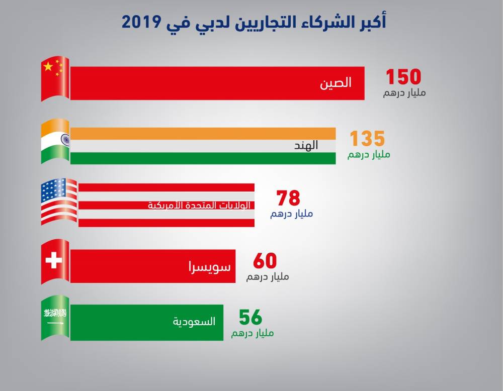 تجارة دبي الخارجية تنمو 6% الى 1.37 تريليون درهم في عام 2019
