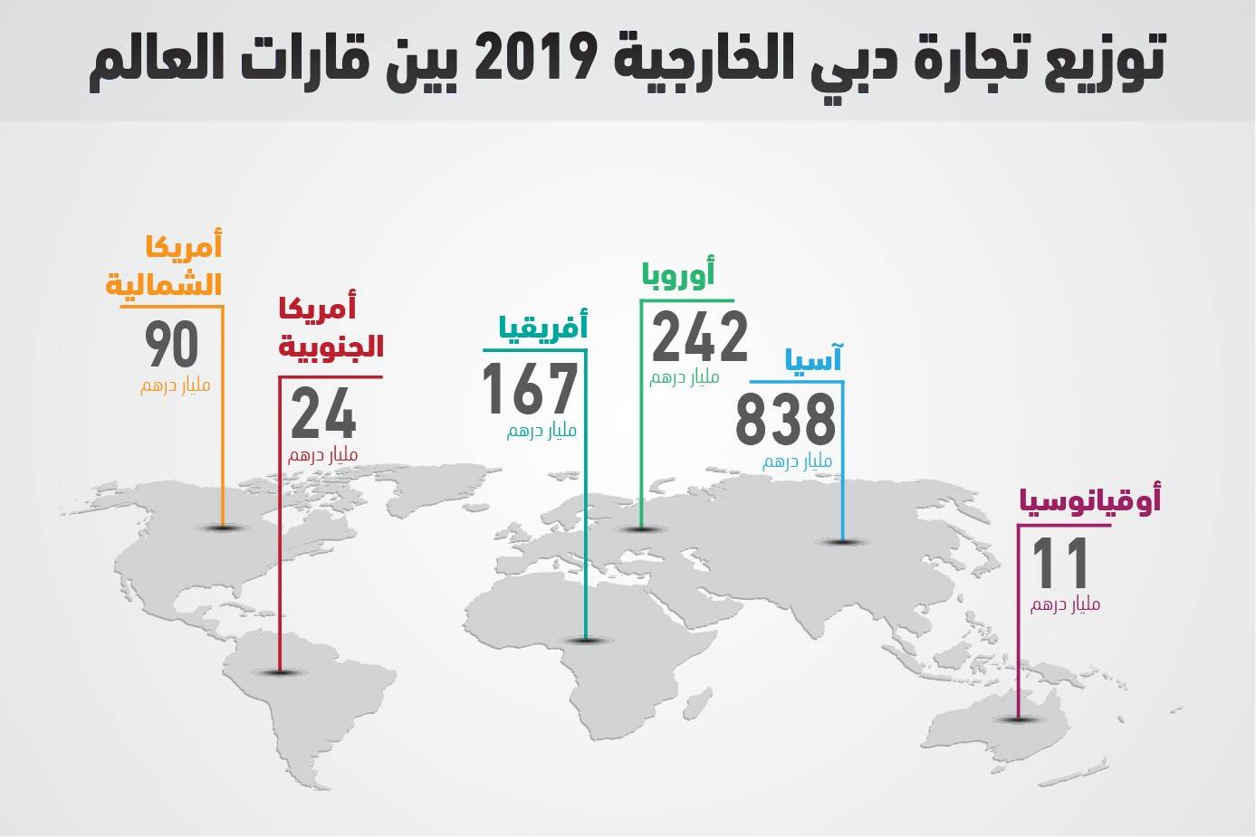 تجارة دبي الخارجية تنمو 6% الى 1.37 تريليون درهم في عام 2019