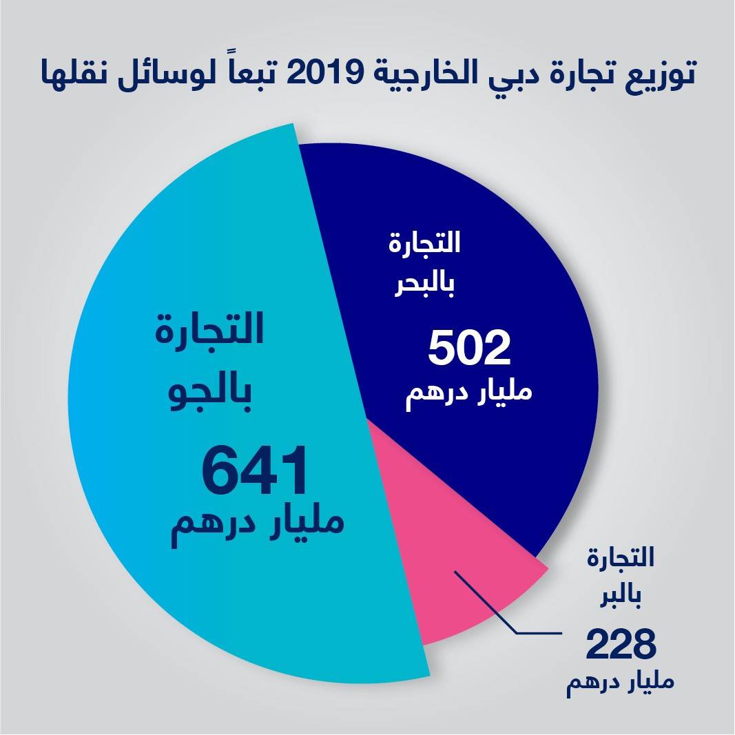 تجارة دبي الخارجية تنمو 6% الى 1.37 تريليون درهم في عام 2019