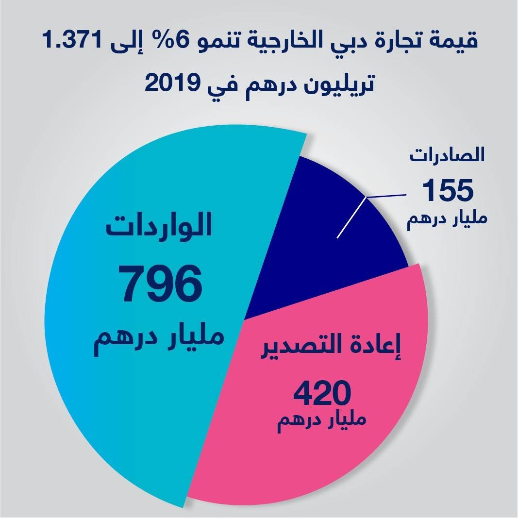 تجارة دبي الخارجية تنمو 6% الى 1.37 تريليون درهم في عام 2019