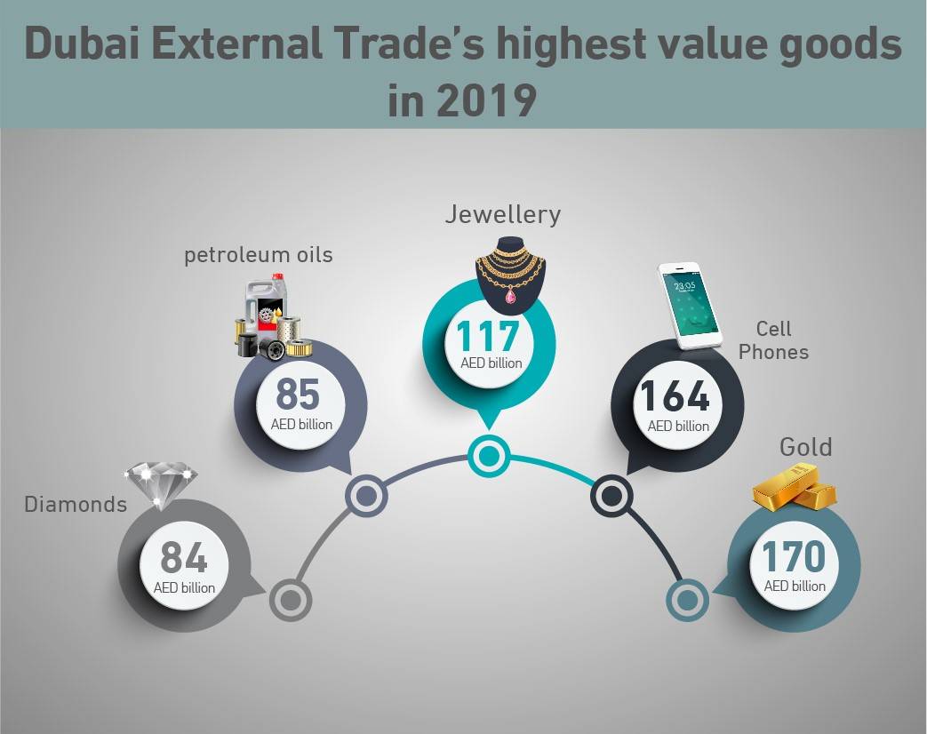 تجارة دبي الخارجية تنمو 6% الى 1.37 تريليون درهم في عام 2019