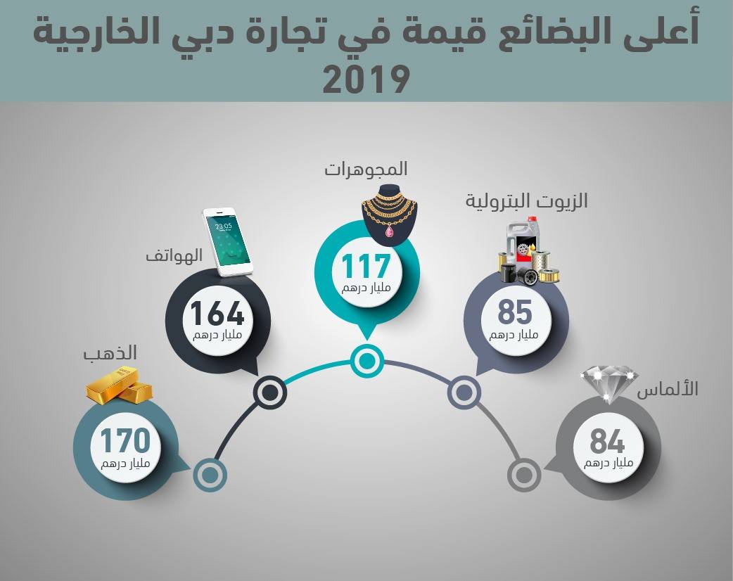 تجارة دبي الخارجية تنمو 6% الى 1.37 تريليون درهم في عام 2019