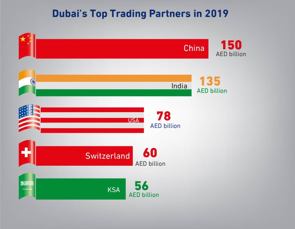 تجارة دبي الخارجية تنمو 6% الى 1.37 تريليون درهم في عام 2019